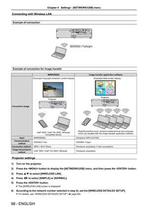 Page 98Connecting with Wireless LAN
Example of connection
IEEE802.11a/b/g/n
Example of connection for image transfer
MIRRORINGImage transfer application software
Connection image
 
Intel® WiDi / Intel® Pro WiDi / Miracast 
compatible device
(Example) Copyright protection content display
Projector
 
(Example) Multi-screen display
iPad/iPhone/iPod touch, Android mobile terminal and computer  which are installed with the image transfer application software Projector
Input MIRRORING Panasonic APPLICATION...