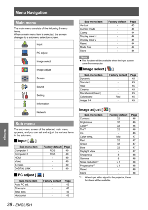 Page 38Menu Navigation
38 - ENGLISH
Settings
Main menu
The main menu consists of the following 9 menu 
items.
When a main menu item is selected, the screen 
changes to a submenu selection screen.
Input
PC adjust
Image select
Image adjust
Screen
Sound
Setting
Information
Network
Sub menu
The sub-menu screen of the selected main menu 
appears, and you can set and adjust the various items 
in the submenu.
Input [  J ]
Sub-menu itemFactory defaultPage
Computer 1RGB40
Computer 2RGB40
HDMI -40
Video -40
S-video - 40...