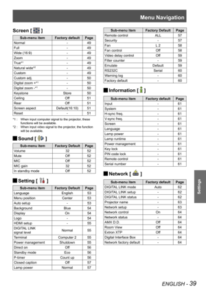 Page 39Menu Navigation
ENGLISH - 39
Settings
Screen [  ]
Sub-menu itemFactory defaultPage
Normal- 49
Full- 49
Wide (16:9)- 49
Zoom - 49
True*1- 49
Natural wide*2-49
Custom- 49
Custom adj.- 50
Digital zoom +*1- 50
Digital zoom -*1- 50
KeystoneStore 50
CeilingOff 51
RearOff 51
Screen aspectDefault(16:10)51
Reset- 51
When input computer signal to the projector, these *1 : 
functions will be available.
When input video signal to the projector, the function *2 : 
will be available.
Sound [  J ]
Sub-menu itemFactory...