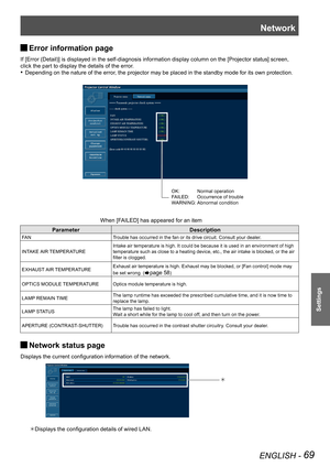 Page 69Network
ENGLISH - 69
Settings
Error information page  J
If [Error (Detail)] is displayed in the self-diagnosis information display column on the [Projector status] screen, 
click the part to display the details of the error.
Depending on the nature of the error, the projector may be placed in the standby mode for its own protection.• 
When [FAILED] has appeared for an item
ParameterDescription
FA NTrouble has occurred in the fan or its drive circuit. Consult your dealer.
INTAKE AIR TEMPER...