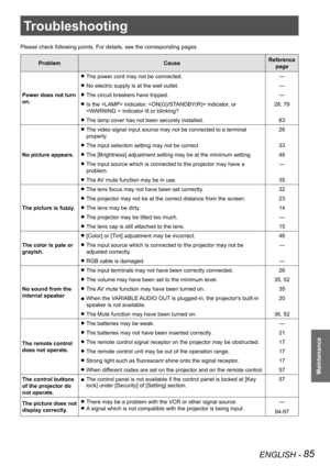 Page 85ENGLISH - 85
Maintenance
Troubleshooting
Please check following points. For details, see the corresponding pages.\
ProblemCauseReference 
page
Power does not turn 
on.
The power cord may not be connected. z—
No electric supply is at the wall outlet. z—
The circuit breakers have tripped. z—
Is the  indicator,  indicator, or  z
 indicator lit or blinking?
28, 79
The lamp cover has not been securely installed. z83
No picture appears.
The video signal input source may not be connected to a terminal  z...