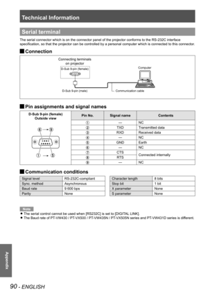 Page 90Technical Information
90 - ENGLISH
Appendix
Serial terminal
The serial connector which is on the connector panel of the projector co\
nforms to the RS-232C interface 
specification, so that the projector can be controlled by a personal computer which is connected to this connector.
Connection J
Pin assignments and signal names J
D-Sub 9-pin (female)
Outside viewPin No.Signal nameContents
—NC
TXDTransmitted data
RXDReceived data
—NC
GNDEarth
—NC
CTSConnected internallyRTS
—NC
Communication conditions J...