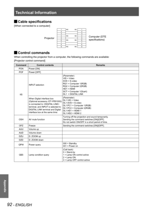 Page 92Technical Information
92 - ENGLISH
Appendix
 JCable specifications
[When connected to a computer]
Projector
1NCNC1
Computer (DTE 
specifications)
22334NCNC4556NCNC677889NCNC9
 JControl commands
When controlling the projector from a computer, the following commands are available:
[Projector control command]
CommandControl contentsRemarks
PONPower [ON]
POFPower [OFF]
IIS
INPUT selection
(Parameter)
VID = Video
SVD = S-video 
RG1 = Computer 1(RGB)
RG2 = Computer 2(RGB)
HD1 = HDMI
SCT = Computer 1(Scart)
DL1...