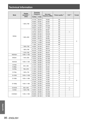 Page 96Technical Information
96 - ENGLISH
Appendix
Mode
Display 
resolution *1 
(dots)
Scanning 
frequencyDot clock 
frequency (MHz)Picture quality *2PnP *3Format
H (kHz)V (Hz)
WXGA
1 280 x 768
47.77659.87079.500AA
C
55.99369.99194.964AA
57.67572.00497.817AA
60.28974.893102.250AA
68.63384.837117.500AA
1 280 x 800
41.20050.00068.557AA
49.70259.81083.500AA
63.98060.020108.000AA
49.60060.05079.360AA
58.28969.97598.858AA
60.04471.995102.795AA
62.79074.928106.492AA
71.55384.879122.498AA
1 366 x...