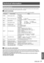 Page 87ENGLISH - 87
Appendix
Technical Information
PJLink protocol
The network function of the projector supports PJLink class 1, and the PJLink protocol can be used to perform 
projector setting and projector status query operations from a computer.
Control commands  J
The following table lists the PJLink protocol commands that can be used to control the projector.
CommandControl detailsNotes
POWRPower supply control
Parameters
0 = Standby
1 = Power ON
POWR ?Power supply status query
Parameters
0 = Standby 1 =...