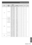 Page 95Technical Information
ENGLISH - 95
Appendix
Mode
Display 
resolution *1 
(dots)
Scanning 
frequencyDot clock 
frequency (MHz)Picture quality *2PnP *3Format
H (kHz)V (Hz)
XGA
1 024 x 768
44.00054.58059.129A
C
46.90058.20063.030A
47.00058.30061.664A
48.36060.00065.000A
48.50060.02065.179A
56.47670.07075.000A
58.03072.00074.745A
60.31074.92079.252A
60.02375.03078.750A
61.00075.70081.000A
62.04077.07084.375A
63.48079.35083.410A
68.67784.97794.504A
1 024 x 768i35.52286.96044.900A
36.00087.17047.300A
SXGA
1...