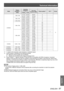 Page 97Technical Information
ENGLISH - 97
Appendix
Mode
Display 
resolution *1 
(dots)
Scanning 
frequencyDot clock 
frequency (MHz)Picture quality *2PnP *3Format
H (kHz)V (Hz)
D-WXGA
1 360 x 76847.70060.00086.670A
H
56.16072.000100.190A
1 366 x 76848.36060.00086.670A
46.50050.00067.400A
1 376 x 76848.36060.00086.670A
1 280 x 768
47.77659.87079.500AA
55.99369.99194.964AA
57.67572.00497.817AA
60.28974.893102.250AA
68.63384.837117.500AA
1 280 x 800
41.20050.00068.557AA
49.70259.81083.500AA
49.57259.87083.282AA...