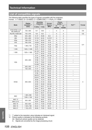 Page 108Technical Information
108 - ENGLISH
Appendix
List of compatible signals
The following table specifies the types of signals compatible with the projectors.
Format :   V = VIDEO, S = S-VIDEO, C = COMPUTER, Y = YP
BPR, H = HDMI
Mode Display 
resolution *1 
(dots) Scanning 
frequency
Dot clock 
frequency 
(MHz) Picture 
quality *
2
PnP *3Format
H (kHz) V (Hz)P T-
VW435NE P T-
VX505NE
NTSC/NTSC 4.43/ PAL-M/PAL 60 720 x 480
15.759.9 --AA V/S
PAL/PAL-N/SECAM 720 x 57615.660.0 --AA V/S
480p 640 x 48031.4759.88...