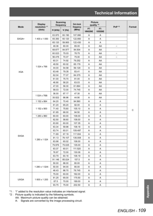 Page 109Technical Information
ENGLISH - 109
Appendix
ModeDisplay 
resolution *1 
(dots) Scanning 
frequency
Dot clock 
frequency 
(MHz) Picture 
quality *
2
PnP *3Format
H (kHz) V (Hz)P T-
VW435NE P T-
VX505NE
SXGA+ 1 400 x 1 05063.970
60.190 107.990 AA
C
65.350
60.120 122.850 AA
65.120 59.900 122.430 AA
XGA 1 024 x 768 48.36
60.00 65.00 AAA ○
68.677 84.977 94.504 AAA
60.023 75.03 78.75 AAA ○
56.476 70.07 75.00 AAA ○
60.31 74.92 79.252 AAA
48.50 60.02 65.179 AAA
44.00 54.58 59.129 AAA
63.48 79.35 83.41 AAA
62.04...