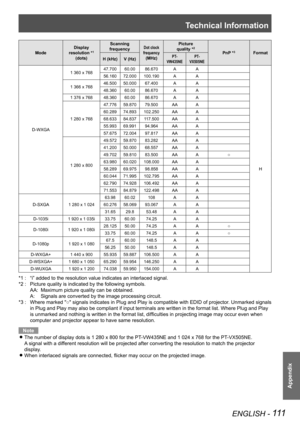 Page 111Technical Information
ENGLISH - 111
Appendix
ModeDisplay 
resolution *1 
(dots) Scanning 
frequency
Dot clock 
frequency 
(MHz) Picture 
quality *
2
PnP *3Format
H (kHz) V (Hz)P T-
VW435NE P T-
VX505NE
D-WXGA 1 360 x 768
47.700
60.0086.670 AA
H
56.160
72.000 100.190 AA
1 366 x 768 46.500
50.000 67.400 AA
48.360 60.0086.670 AA
1 376 x 768 48.36060.0086.670 AA
1 280 x 768 47.776
59.870 79.500 AAA
60.289 74.893 102.250 AAA
68.633 84.837 117.500 AAA
55.993 69.991 94.964 AAA
57.675 72.004 97.817 AAA
1 280 x...