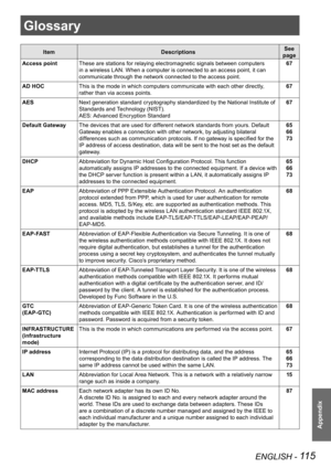 Page 115ENGLISH - 115
Appendix
Glossary
ItemDescriptions See 
page
Access point These are stations for relaying electromagnetic signals between computers 
in a wireless LAN. When a computer is connected to an access point, it can 
communicate through the network connected to the access point. 67
AD HOC This is the mode in which computers communicate with each other directly, 
rather than via access points. 67
AES Next generation standard cryptography standardized by the National Institute of 
Standards and...