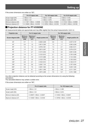 Page 27Setting up
ENGLISH - 27
Getting Started
If the screen dimensions are written as “SD",
For 4:3 aspect ratioFor 16:9 aspect ratioFor 16:10 aspect ratio
Screen height (SH) = SD(m) × 0.6 = SD(m) × 0.490= SD(m) × 0.530
Screen width (SW) = SD(m) × 0.8 = SD(m) × 0.872= SD(m) × 0.848
Minimum distance (LW) = 0.11461 × SD(m)  - 0.02936  = 0.10402 × SD(m) - 0.02936= 0.10122 × SD(m) - 0.02936
Maximum distance (LT) = 0.18465 × SD(m) - 0.03190  = 0.16764 × SD(m) - 0.03190= 0.16311 × SD(m) - 0.03190
 
JProjection...