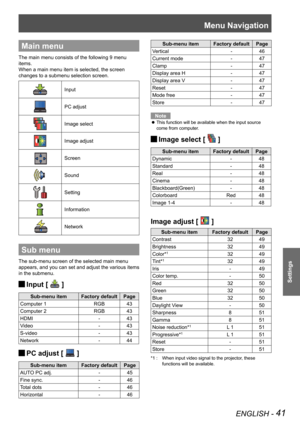 Page 41Menu Navigation
ENGLISH - 41
Settings
Main menu
The main menu consists of the following 9 menu 
items.
When a main menu item is selected, the screen 
changes to a submenu selection screen.
Input
PC adjust
Image select
Image adjust
Screen
Sound
Setting
Information
Network
Sub menu
The sub-menu screen of the selected main menu 
appears, and you can set and adjust the various items 
in the submenu.
Input [  
J ]
Sub-menu item
Factory defaultPage
Computer 1 RGB43
Computer 2 RGB43
HDMI  -43
Video  -43
S-video...