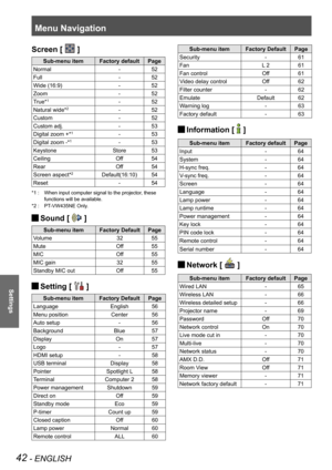 Page 42Menu Navigation
42 - ENGLISH
Settings
Screen [  ]
Sub-menu itemFactory defaultPage
Normal - 52
Full - 52
Wide (16:9) - 52
Zoom - 52
True*
1-  52
Natural wide*
2- 52
Custom - 52
Custom adj. - 53
Digital zoom +*
1-  53
Digital zoom -*
1-  53
Keystone Store 53
Ceiling Off 54
Rear Off 54
Screen aspect*
2Default(16:10) 54
Reset - 54
When input computer signal to the projector, these 
*1 : 
functions will be available.
PT-VW435NE Only.
*2 : 
Sound [  
J ]
Sub-menu item
Factory DefaultPage
Volume 3255
Mute...