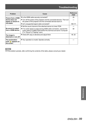 Page 99Troubleshooting
ENGLISH - 99
Maintenance
ProblemCauseReference 
page
Picture from a HDMI 
device does not 
appear or picture is 
not stable. Is the HDMI cable securely connected?
 
z29
Turn off the power of the projector and the connected devices. Then turn 
 
z
the power of the projector and the connected devices back on. —
Isn't unsupported signal cable connected?
 
z108-111
No sound is output 
from a HDMI device. Set the sound channel of the attached device to Linear PCM.
 
z—
If no audio signal...