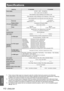 Page 112112 - ENGLISH
Appendix
Specifications
Model No.PT-VW435NE PT-VX505NE
Power supply AC100 V - 240 V    50 Hz/60 Hz
Power consumption 100 V - 240 V 4.0 A-1.6 A 365 W
When [Standby mode] of [Setting] is set to [ECO]: 0.3W
When [Standby mode] of [Setting] is set to [Network]: 12.9W or less
When [Standby MIC out] of [Sound] is set to [On]: Max.26 W
LCD panel Panel size
1.5 cm(0.59")
(aspect ratio 16 : 10) 1.6 cm(0.63")
(aspect ratio 4 : 3)
Display method 3 transparent LCD panels (RGB)
Drive method...