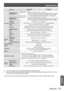 Page 113Specifications
ENGLISH - 113
Appendix
Model No.PT-VW435NE PT-VX505NE
Terminals COMPUTER 1 IN/
COMPONENT IN
1 (D-sub 15 pin female)
[RGB signal] 
0.7 V [p-p] 75 Ω (When G-SYNC: 1.0 [p-p] 75 Ω
 
HD/SYNC TTL high impedance, automatic positive/negative polarity compatible
  VD TTL high impedance, automatic positive/negative polarity compatible
[YP
BPR signal]  Y: 1.0 V [p-p] including synchronization signal, PBPR: 0.7 V [p-p] 75 Ω
COMPUTER 2 IN/
MONITOR OUT [RGB signal] 
0.7 V [p-p] 75 Ω (When G-SYNC: 1.0...