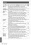 Page 116Glossary
116 - ENGLISH
Appendix
ItemDescriptions See 
page
MD5  
(EAP- MD5) Abbreviation of EAP-Message digest algorithm 5. It is one of the wireless 
authentication methods compatible with IEEE 802.1X. Authentication is 
performed with ID and password. Password is sent encrypted with challenge & 
response method. 68
MS-CHAPv2  
(EAP-MS-CHAPv2) Abbreviation of EAP-Microsoft Challenge Handshake Authentication Protocol 
v2. It is one of the wireless authentication methods compatible with IEEE 
802.1X.It...