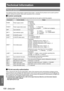 Page 100100 - ENGLISH
Appendix
Technical Information
PJLink protocol
The network function of the projector supports PJLink class 1, and the PJLink protocol can be used to perform 
projector setting and projector status query operations from a computer.
Control commands  
J
The following table lists the PJLink protocol commands that can be used to control the projector.
Command
Control details Notes
POWR Power supply control Parameters
0 = Standby
1 = Power ON
POWR ? Power supply status query Parameters
0 =...