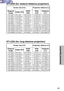 Page 5353
Advanced Operation
ET-LE20 (for medium-distance projection)
Screen size (4:3) Projection distance (L)
Diagonal
lengthHeight (SH)Width 
(SW)Wide 
(LW)Telephoto
(LT)
1.01 m(40˝) 0.61 m(2´) 0.81 m(2´8˝) 2.1 m(6´10˝) 3.3 m(10´9˝)
1.27 m(50˝) 0.76 m(2´6˝) 1.02 m(3´4˝) 2.7 m(8´10˝) 4.2 m(13´9˝)
1.52 m(60˝) 0.91 m(3´) 1.22 m(4´) 3.2 m(10´5˝) 5.0 m(16´4˝)
1.77 m(70˝) 1.07 m(3´6˝) 1.42 m(4´8˝) 3.8 m(12´5˝) 5.9 m(19´4˝)
2.03 m(80˝) 1.22 m(4´) 1.63 m(5´4˝) 4.3 m(14´1˝) 6.8 m(22´3˝)
2.28 m(90˝) 1.37 m(4´6˝) 1.83...