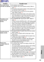 Page 6969
Others
The remote control
unit does not operate.
The buttons on the
projector do not
function.
The picture does not
display correctly.
Picture from
computer does not
appear.
Problem Possible cause
BThe batteries may be weak.
B The batteries may not be inserted correctly. (Refer to
page  22.)
B  The remote control signal receptor on the projector may
be obstructed. (Refer to page  22.)
B The remote control unit may be out of the operation
range. (Refer to page  22.)
B Press and hold the Power button on...