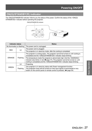 Page 27Powering ON/OFF
ENGLISH - 27
Basic Operation
ON(G)/STANDBY(R) indicator
The ON(G)/STANDBY(R) indicator informs you the status of the power. Confirm the status of the  indicator before operating the projector.
ON(G)/STANDBY(R) indicator
Indicator statusStatus
No illumination or flashingThe power cord is unplugged.
REDLitThe power cord is plugged.
The projector is in stand-by mode, after the cooling is completed.
ORANGEFlashing
The projector is cooling down. The projector cannot be turned on until cooling...