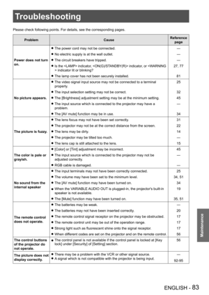 Page 83ENGLISH - 83
Maintenance
Troubleshooting
Please check following points. For details, see the corresponding pages.\
ProblemCauseReference 
page
Power does not turn 
on.
The power cord may not be connected. z—
No electric supply is at the wall outlet. z—
The circuit breakers have tripped. z—
I zs the  indicator,  indicator, or  indicator lit or blinking?
27, 77
The lamp cover has not been securely installed. z81
No picture appears.
The video signal input source may not be connected to a terminal  z...