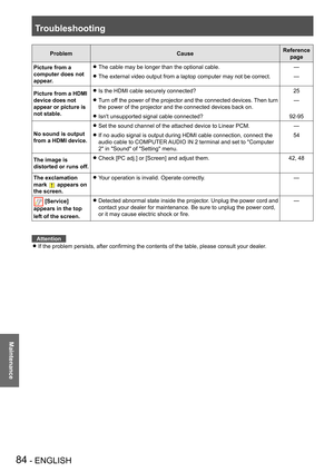 Page 84Troubleshooting
84 - ENGLISH
Maintenance
ProblemCauseReference 
page
Picture from a 
computer does not 
appear.
The cable may be longer than the optional cable. z—
The external video output from a laptop computer may not be correct.  z—
Picture from a HDMI 
device does not 
appear or picture is 
not stable.
Is the HDMI cable securely connected? z25
Turn off the power of the projector and the connected devices. Then turn  z
the power of the projector and the connected devices back on.
—
Isn't...