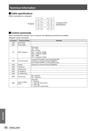 Page 90Technical Information
90 - ENGLISH
Appendix
 JCable specifications
[When connected to a computer]
Projector
1NCNC1
Computer (DTE 
specifications)
22334NCNC4556NCNC677889NCNC9
 JControl commands
When controlling the projector from a computer, the following commands are available:
[Projector control command]
CommandControl contentsRemarks
PONPower [ON]
POFPower [OFF]
IISINPUT selection
(Parameter)
VID = Video
SVD = S-video 
RG1 = Computer 1(RGB)
RG2 = Computer 2(RGB)
HD1 = HDMI
SCT = Computer 1(Scart)...