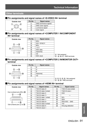 Page 91Technical Information
ENGLISH - 91
Appendix
Other terminals
Pin assignments and signal names of  terminal J
Outside viewPin No.Signal names
GND (luminance signal)
GND (color signal)
Luminance signal
Color signal
Pin assignments and signal names of  terminal
Outside viewPin No.Signal names
 : Not assigned
 - , ,  : GND terminals
R/PR
G/G  SYNC/Y
B/PB
+ 5 V
DDC data
HD/SYNC
VD
DDC clock
Pin assignments and signal names of   J
terminal
Outside viewPin No.Signal names
, , , ,  : Not assigned
 - ,  : GND...