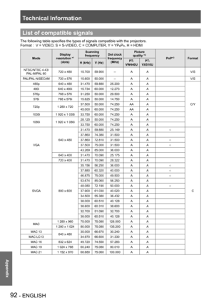 Page 92Technical Information
92 - ENGLISH
Appendix
List of compatible signals
The following table specifies the types of signals compatible with the projectors.
Format :   V = VIDEO, S = S-VIDEO, C = COMPUTER, Y = YPBPR, H = HDMI
Mode
Display 
resolution *1 
(dots)
Scanning 
frequencyDot clock 
frequency 
(MHz)
Picture 
quality *2
PnP*3Format
H (kHz)V (Hz)PT-
VW440U
PT-
VX510U
NTSC/NTSC 4.43/
PAL-M/PAL 60720 x 48015.70059.900--AAV/S
PAL/PAL-N/SECAM720 x 57615.60050.000--AAV/S
480p640 x 48031.47059.88025.200AA...