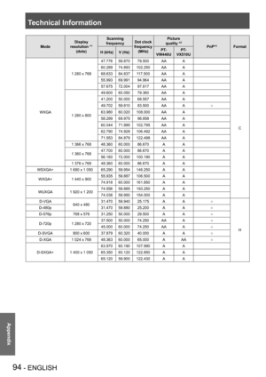 Page 94Technical Information
94 - ENGLISH
Appendix
Mode
Display 
resolution *1 
(dots)
Scanning 
frequencyDot clock 
frequency 
(MHz)
Picture 
quality *2
PnP*3Format
H (kHz)V (Hz)PT-
VW440U
PT-
VX510U
WXGA
1 280 x 768
47.77659.87079.500AAA
C
60.28974.893102.250AAA
68.63384.837117.500AAA
55.99369.99194.964AAA
57.67572.00497.817AAA
1 280 x 800
49.60060.05079.360AAA
41.20050.00068.557AAA
49.70259.81083.500AAA○
63.98060.020108.000AAA
58.28969.97598.858AAA
60.04471.995102.795AAA
62.79074.928106.492AAA...