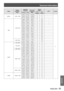 Page 93Technical Information
ENGLISH - 93
Appendix
Mode
Display 
resolution *1 
(dots)
Scanning 
frequencyDot clock 
frequency 
(MHz)
Picture 
quality *2
PnP*3Format
H (kHz)V (Hz)PT-
VW440U
PT-
VX510U
SXGA+1 400 x 1 050
63.97060.190107.990AA
C
65.35060.120122.850AA
65.12059.900122.430AA
XGA
1 024 x 768
48.36060.00065.000AAA○
68.67784.97794.504AAA
60.02375.03078.750AAA○
56.47670.07075.000AAA○
60.31074.92079.252AAA
48.50060.02065.179AAA
44.00054.58059.129AAA
63.48079.35083.410AAA
62.04077.07084.375AAA...