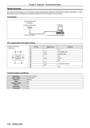 Page 104Serial terminal
The serial connector which is on the connector panel of the projector conforms to the RS-232C interface specification, so that 
the projector can be controlled by a personal computer which is connecte\
d to this connector.
Connection
Connecting terminals  
      on projector
D-Sub 9-pin (female) Computer
D-Sub 9-pin (male) Communication cable (straight)
Pin assignments and signal names
D-Sub 9-pin (female)Outside viewPin No.Signal nameContents
—NC
TXDTransmitted data
RXDReceived data
—NC...