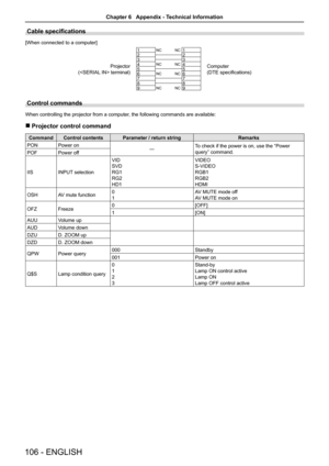 Page 106Cable specifications
[When connected to a computer] 
Projector
( terminal)
1NCNC1
Computer
(DTE specifications)
22334NCNC4556NCNC677889NCNC9
Control commands
When controlling the projector from a computer, the following commands are available:
Projector control command r
CommandControl contentsParameter / return stringRemarks
PONPower on―To check if the power is on, use the “Power 
query” command.POFPower off
IISINPUT selection
VID
SVD
RG1
RG2
HD1
VIDEO
S-VIDEO 
RGB1
RGB2
HDMI
OSHAV mute function0
1
AV...