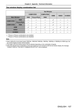 Page 107Two window display combination list
Sub Window
COMPUTER1COMPUTER2
HDMIVIDEOS-VIDEO
Main WindowRGBYCBCR/YPBPRRGB
COMPUTER1RGB―――l――
YCBCR/YPBPR―――l――
COMPUTER2RGB―――l――
HDMIlll―ll
VIDEO―――l――
S-VIDEO―――l――
 l : Picture in Picture combinations are enabled.
 ―: Picture in Picture combinations are disabled.
Note
When setting the movie-based signal 1080/24p, 1080/24sF,1080/25p, 1080/30p, 1080/50p or 1080/60p for HDMI input, the  f
two window display function will be disabled.
The image of the sub window...