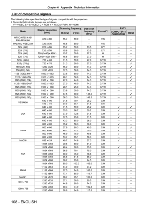 Page 108List of compatible signals
The following table specifies the type of signals compatible with the projectors.
Symbols that indicate formats are as follows.  fV = VIDEO, S = S-VIDEO, C = RGB, Y = YCBCR/YPBPR, H = HDMI
ModeDisplay resolution(dots)
Scanning frequencyDot clock frequency (MHz)Format*1PnP*2
H (kHz)V (Hz)COMPUTER1 /COMPUTER2HDMI
NTSC/NTSC4.43/
PAL-M/PAL60720 x 480i15.759.9―V/S――
PAL/PAL-N/SECAM720 x 576i15.650.0―V/S――
525i (480i)720 x 480i15.759.913.5C/Y――
625i (576i)720 x 576i15.650.013.5C/Y――...