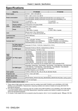 Page 110Specifications
Model No.PT-VW340ZPT-VX410Z
Power supplyAC100 V - 240 V, 50 Hz/60 Hz
Power consumption
100 V - 240 V, 3.5 A-1.3 A, 300 W
When [STANDBY MODE] of [PROJECTOR SETUP] is set to [ECO]: 0.4 W
When [STANDBY MODE] of [PROJECTOR SETUP] is set to [NORMAL]: 9 W
LCD 
panel
Panel size1.5 cm(0.59")
(aspect ratio 16 : 10)
1.6 cm(0.63")
(aspect ratio 4 : 3)
Display method3 transparent LCD panels (RGB)
Drive methodActive matrix method
Pixels1 024 000
(1 280 x 800) x 3 panels
786 432
(1 024 x 768) x...