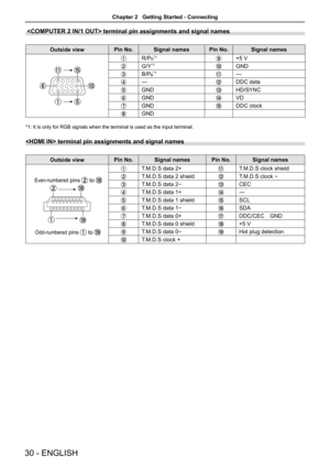 Page 30 terminal pin assignments and signal names
Outside viewPin No.Signal namesPin No.Signal names
R/PR*1+5 V
G/Y*1GND
B/PB*1—
—DDC data
GNDHD/SYNC
GNDVD
GNDDDC clock
GND
*1: It is only for RGB signals when the terminal is used as the input terminal. 
 terminal pin assignments and signal names
Outside viewPin No.Signal namesPin No.Signal names
T.M.D.S data 2+T.M.D.S clock shield
T.M.D.S data 2 shieldT.M.D.S clock -
T.M.D.S data 2-CEC
T.M.D.S data 1+—
T.M.D.S data 1 shieldSCL
T.M.D.S data 1-SDA
T.M.D.S data...