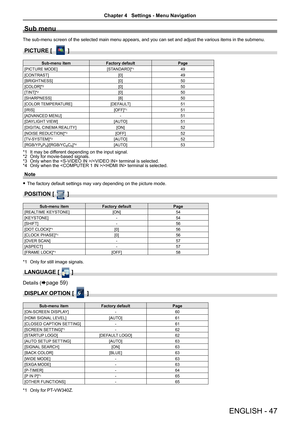 Page 47Sub menu
The sub-menu screen of the selected main menu appears, and you can set a\
nd adjust the various items in the submenu.
PICTURE [  ]
Sub-menu itemFactory defaultPage
[PICTURE MODE][STANDARD]*149
[CONTRAST][0]49
[BRIGHTNESS][0]50
[COLOR]*2[0]50
[TINT]*2[0]50
[SHARPNESS][8]50
[COLOR TEMPERATURE][DEFAULT]51
[IRIS][OFF]*151
[ADVANCED MENU]-51
[DAYLIGHT VIEW][AUTO]51
[DIGITAL CINEMA REALITY][ON]52
[NOISE REDUCTION]*3[OFF]52
[TV-SYSTEM]*3[AUTO]52
[RGB/YPBPR]/[RGB/YCBCR]*4[AUTO]53
It may be different...