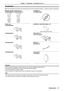 Page 17Accessories
Make sure the following accessories are provided with your projector. Numbers enclosed < > show the number of accessories.
Wireless remote control unit 
(N2QAYA000070)   (N2QAYA000071)
CD ROM 
(TXFQB02UFBZ)
Power cord
(TXFSX02UXRZ)
AAA/R03 or AAA/LR03 battery 
(for remote control unit)
(TXFSX02UYAZ)VGA cable 
(K1HY15YY0012)
(TXFSX02UFEZ)String 
(6103504711)
(TXFSX02UTRZ)Lens cap 
(TKKL5568)
Attention
After unpacking the projector, discard the power cord cap and packaging material properly. f...