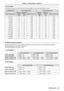 Page 27For PT-VX410Z
All measurements below are approximate and may differ slightly from the actual measurements. (Unit: m)
Projection sizeFor 4:3 aspect ratioFor 16:9 aspect ratio
Screen diagonal (SD)
Minimum 
distance
(LW)
Maximum 
distance
(LT)
Height position (H)
Minimum 
distance
(LW)
Maximum 
distance
(LT)
Height position (H)
0.76 (30")0.7 1.1 0.0460.8 1.20.037
1.02 (40")0.9 1.5 0.0611.0 1.7 0.050
1.27 (50")1.2 1.9 0.0761.3 2.1 0.062
1.52 (60")1.4 2.3 0.0911.6 2.5 0.075
1.78 (70")1.7...