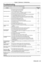 Page 99Troubleshooting
Please check following points. For details, see the corresponding pages.
ProblemCauseReference 
page
Power does not turn on.
The power cord may not be connected. f
No electric supply is at the wall outlet. f
The circuit breakers have tripped. f
Is the  indicator or  indicator lit or blinking? f
The lamp cover has not been securely installed. f
—
—
—
35, 9497
No picture appears.
The video signal input source may not be connected to a terminal properl\
y. f
The input selection setting may...