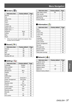Page 37Menu Navigation
ENGLISH - 37
Settings
Screen [  J ]
Sub-menu itemFactory defaultPage
Normal - 47
Full - 47
Wide (16:9)- 47
Zoom- 47
True*1- 47
Custom- 47
Custom adj.- 48
Digital zoom + *1- 48
Digital zoom - *1- 48
KeystoneStore 48
CeilingOff 49
RearOff 49
Reset- 49
When input computer signal to the projector, these *1 : 
functions will be available.
Sound [  J ]
Sub-menu itemFactory defaultPage
Volume3250
MuteOff50
MICOff50
MIC gain3250
Standby MIC outOff50
Setting [  J ]
Sub-menu itemFactory...