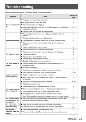 Page 79ENGLISH - 79
Maintenance
Troubleshooting
Please check following points. For details, see the corresponding pages.\
ProblemCauseReference 
page
Power does not turn 
on.
The power cord may not be connected. z—
No electric supply is at the wall outlet. z—
The circuit breakers have tripped. z—
I zs the  indicator,  indicator, or  
indicator lit or blinking?
26, 73
The lamp cover has not been securely installed. z77
No picture appears.
The video signal input source may not be connected to a terminal  z...