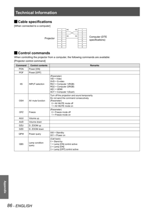 Page 86Technical Information
86 - ENGLISH
Appendix
 JCable specifications
[When connected to a computer]
Projector
1NCNC1
Computer (DTE 
specifications)
22334NCNC45566778899
 JControl commands
When controlling the projector from a computer, the following commands are available:
[Projector control command]
CommandControl contentsRemarks
PONPower [ON]
POFPower [OFF]
IISINPUT selection
(Parameter)
VID = Video
SVD = S-video 
RG1 = Computer 1(RGB)
RG2 = Computer 2(RGB)
HD1 = HDMI
SCT = Computer 1(Scart)
OSHAV mute...