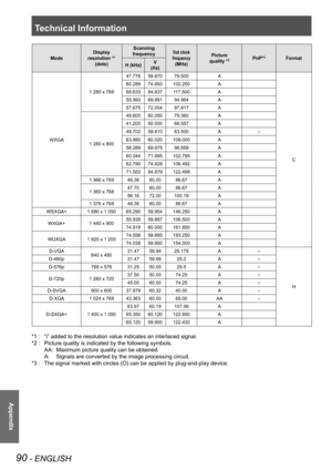 Page 90Technical Information
90 - ENGLISH
Appendix
Mode
Display 
resolution *1 
(dots)
Scanning 
frequencyDot clock 
frequency 
(MHz)
Picture 
quality *2PnP*3Format
H (kHz)V
(Hz)
WXGA
1 280 x 768
47.77659.87079.500A
C
60.28974.893102.250A
68.63384.837117.500A
55.99369.99194.964A
57.67572.00497.817A
1 280 x 800
49.60060.05079.360A
41.20050.00068.557A
49.70259.81083.500A○
63.98060.020108.000A
58.28969.97598.858A
60.04471.995102.795A
62.79074.928106.492A
71.55384.879122.498A
1 366 x 76848.3660.0086.67A
1 360 x...