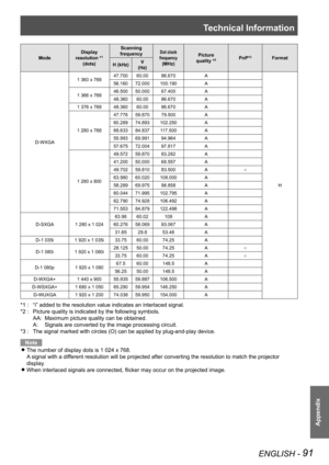 Page 91Technical Information
ENGLISH - 91
Appendix
Mode
Display 
resolution *1 
(dots)
Scanning 
frequencyDot clock 
frequency 
(MHz)
Picture 
quality *2PnP*3Format
H (kHz)V
(Hz)
D-WXGA
1 360 x 76847.70060.0086.670A
H
56.16072.000100.190A
1 366 x 76846.50050.00067.400A
48.36060.0086.670A
1 376 x 76848.36060.0086.670A
1 280 x 768
47.77659.87079.500A
60.28974.893102.250A
68.63384.837117.500A
55.99369.99194.964A
57.67572.00497.817A
1 280 x 800
49.57259.87083.282A
41.20050.00068.557A
49.70259.81083.500A○...