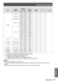 Page 91Technical Information
ENGLISH - 91
Appendix
Mode
Display 
resolution *1 
(dots)
Scanning 
frequencyDot clock 
frequency 
(MHz)
Picture 
quality *2PnP*3Format
H (kHz)V
(Hz)
D-WXGA
1 360 x 76847.70060.0086.670A
H
56.16072.000100.190A
1 366 x 76846.50050.00067.400A
48.36060.0086.670A
1 376 x 76848.36060.0086.670A
1 280 x 768
47.77659.87079.500A
60.28974.893102.250A
68.63384.837117.500A
55.99369.99194.964A
57.67572.00497.817A
1 280 x 800
49.57259.87083.282A
41.20050.00068.557A
49.70259.81083.500A○...