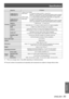 Page 93Specifications
ENGLISH - 93
Appendix
Model No.PT-VX41U
Terminals
COMPUTER IN 1/
COMPONENT IN
1 (D-sub 15 pin female)
[RGB signal] 0.7 V [p-p] 75 Ω (When G-SYNC: 1.0 [p-p] 75 Ω
 HD/SYNC TTL high impedance, automatic positive/negative polarity compatible
 VD TTL high impedance, automatic positive/negative polarity compatible
[YPBPR signal] Y: 1.0 V [p-p] including synchronization signal, PBPR: 0.7 V [p-p] 75 Ω
COMPUTER IN 2/
MONITOR OUT
RGB signal]  0.7 V [p-p] 75 Ω (When G-SYNC: 1.0 [p-p] 75 Ω
 HD/SYNC...